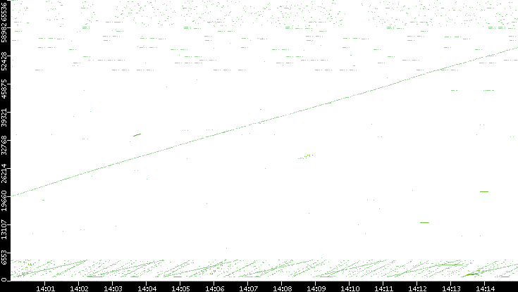 Src. Port vs. Time