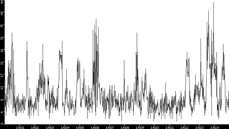 Throughput vs. Time