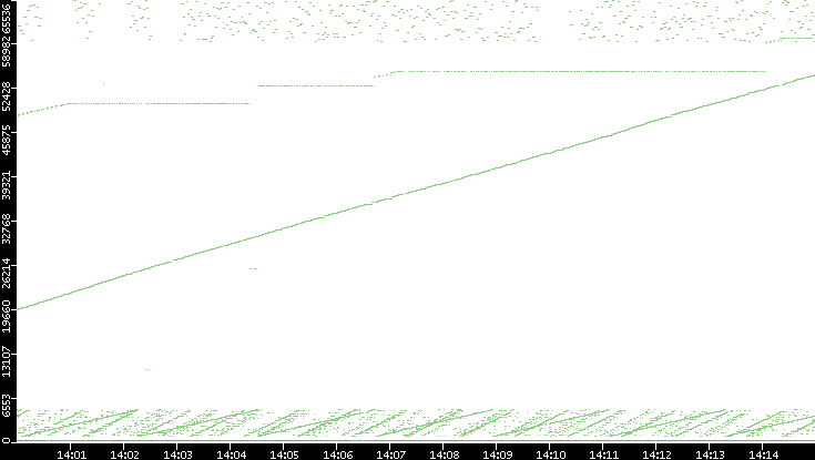 Dest. Port vs. Time