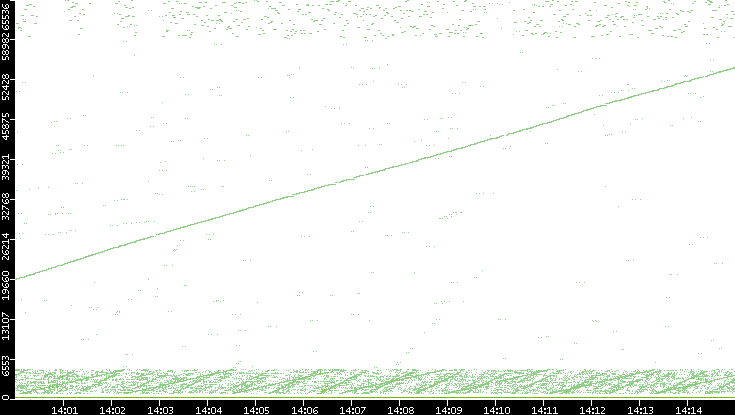 Src. Port vs. Time