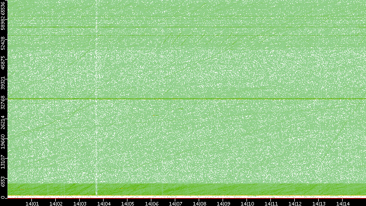 Dest. Port vs. Time