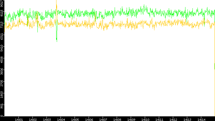 Entropy of Port vs. Time