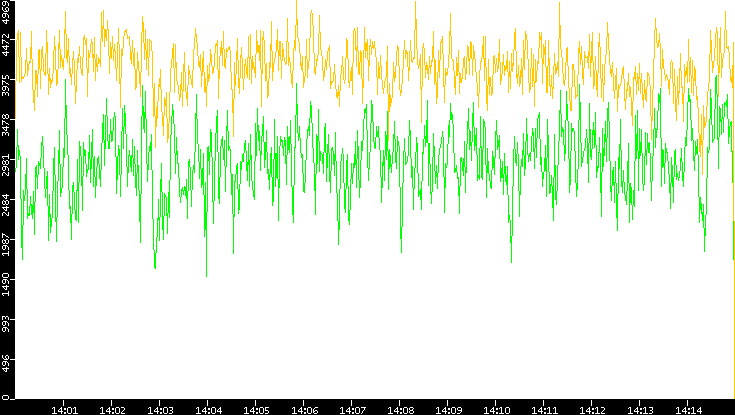 Entropy of Port vs. Time