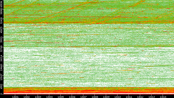 Dest. Port vs. Time