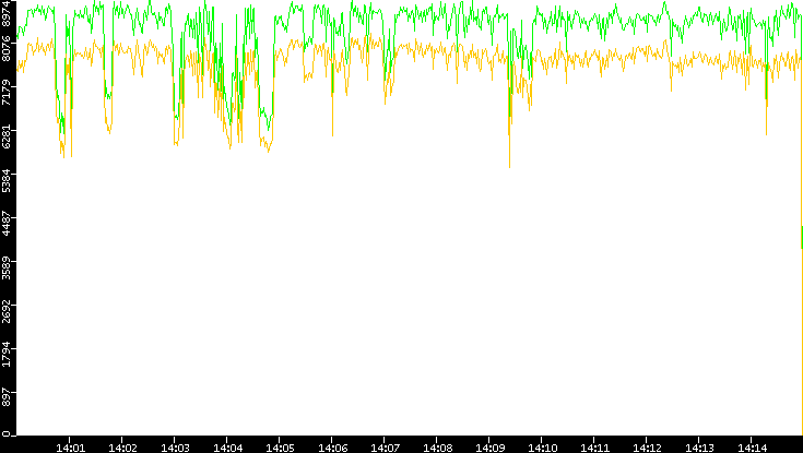 Entropy of Port vs. Time