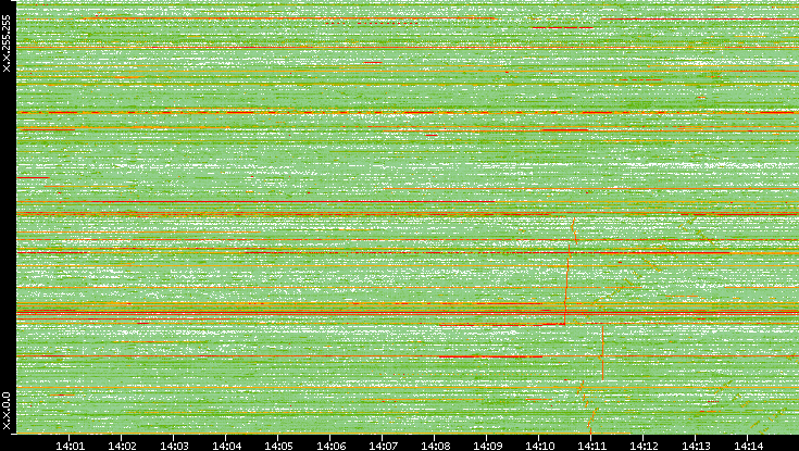 Dest. IP vs. Time