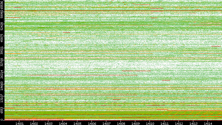 Src. Port vs. Time