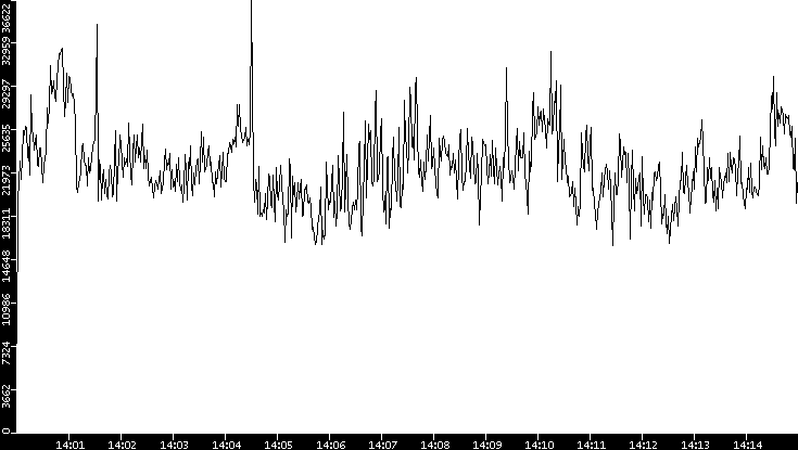 Throughput vs. Time