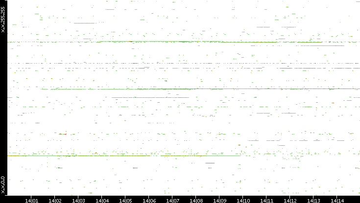 Dest. IP vs. Time