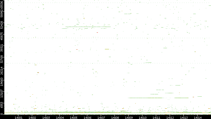 Dest. Port vs. Time