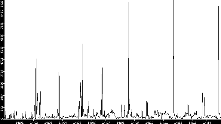 Throughput vs. Time