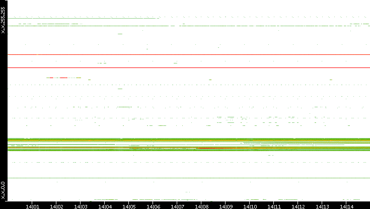 Dest. IP vs. Time