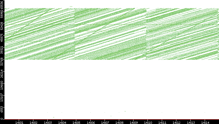 Src. Port vs. Time