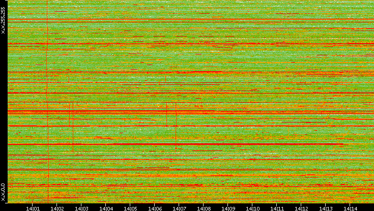 Dest. IP vs. Time