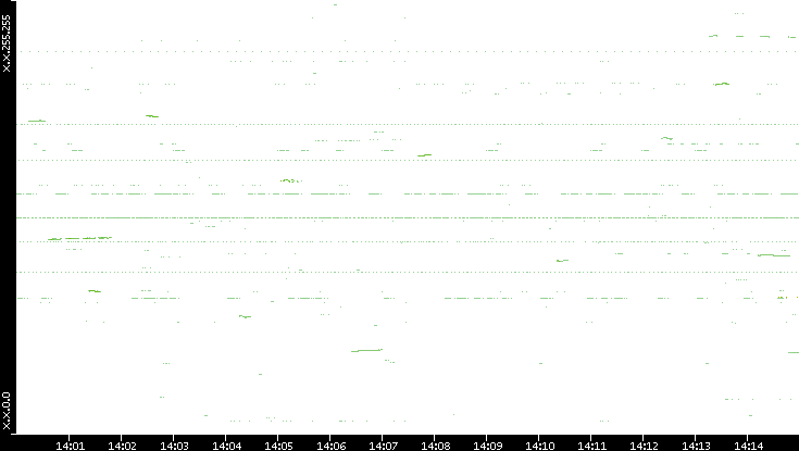 Dest. IP vs. Time