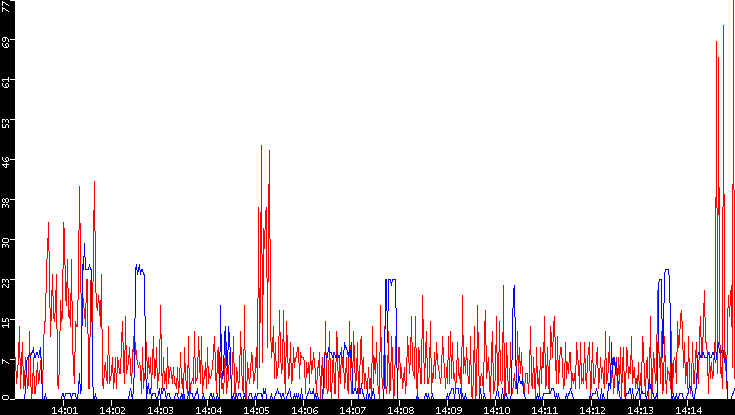 Nb. of Packets vs. Time