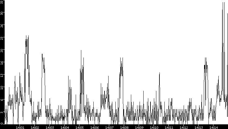 Throughput vs. Time