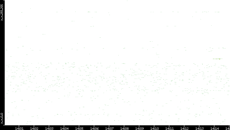 Dest. IP vs. Time