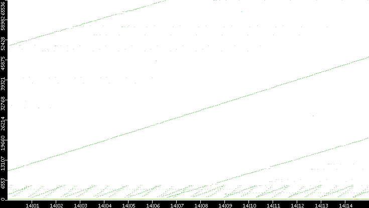 Dest. Port vs. Time