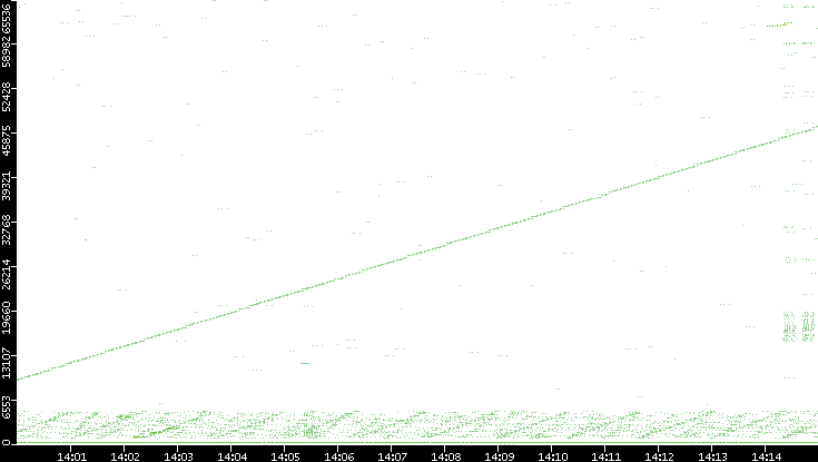 Src. Port vs. Time