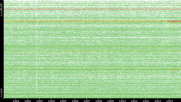 Dest. IP vs. Time