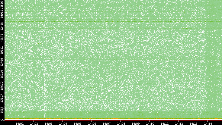 Dest. Port vs. Time
