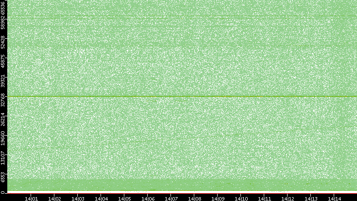 Src. Port vs. Time