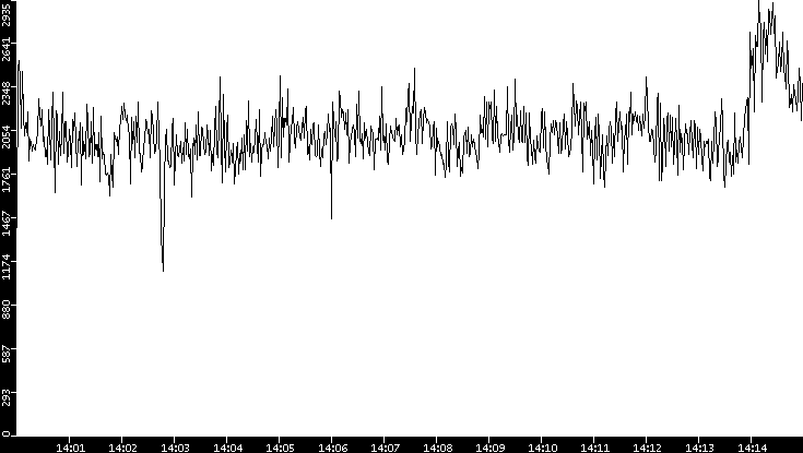 Throughput vs. Time