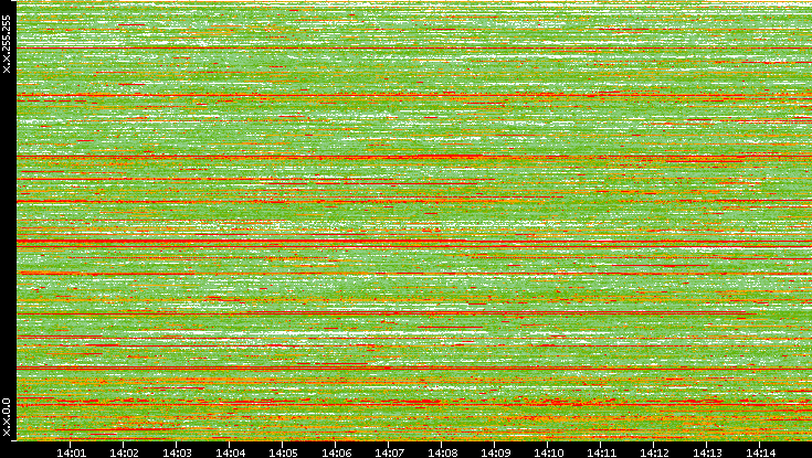 Dest. IP vs. Time