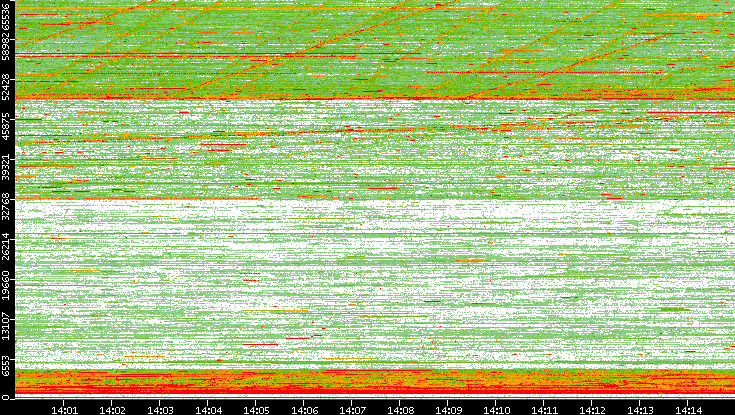 Dest. Port vs. Time