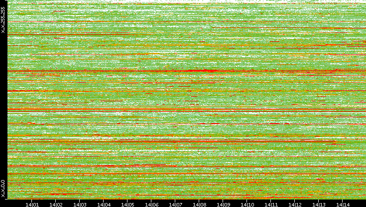 Src. IP vs. Time