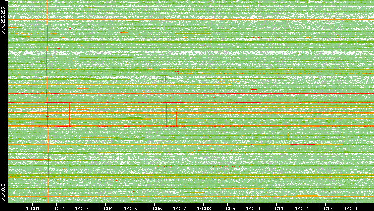 Dest. IP vs. Time