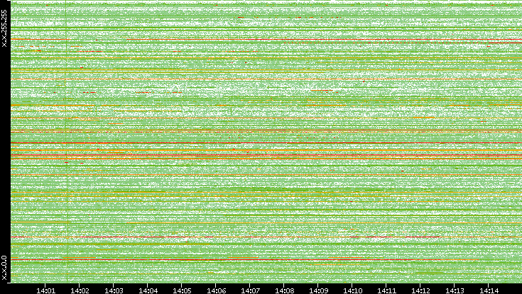 Src. IP vs. Time