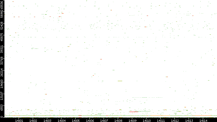 Dest. Port vs. Time