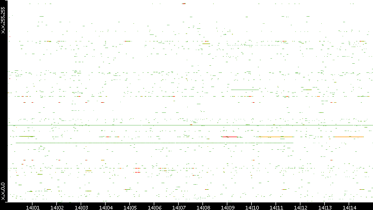 Src. IP vs. Time