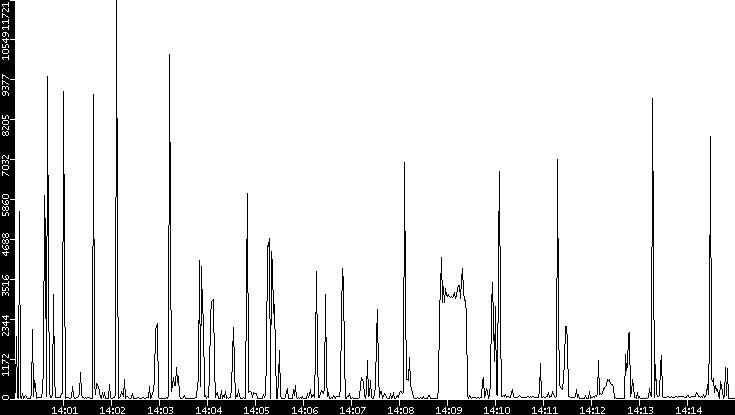 Throughput vs. Time