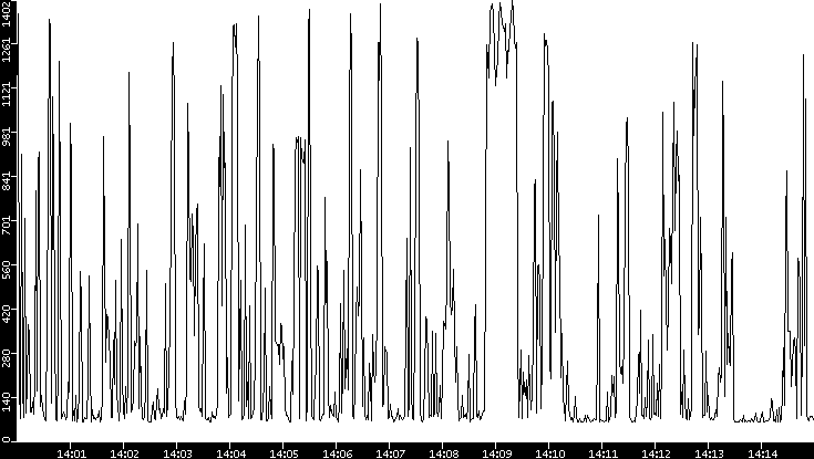 Average Packet Size vs. Time