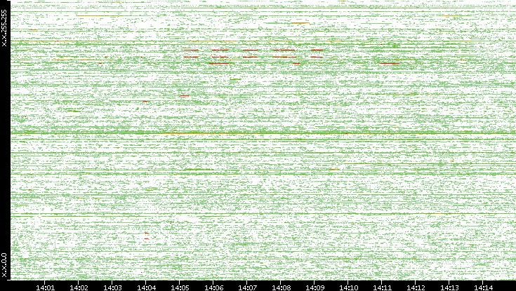 Dest. IP vs. Time