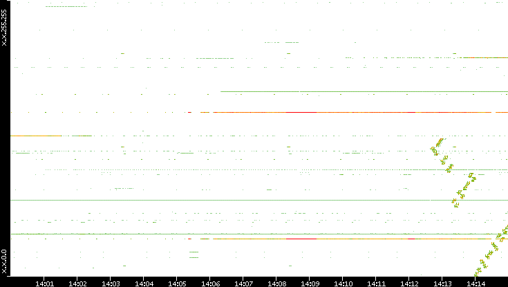 Dest. IP vs. Time