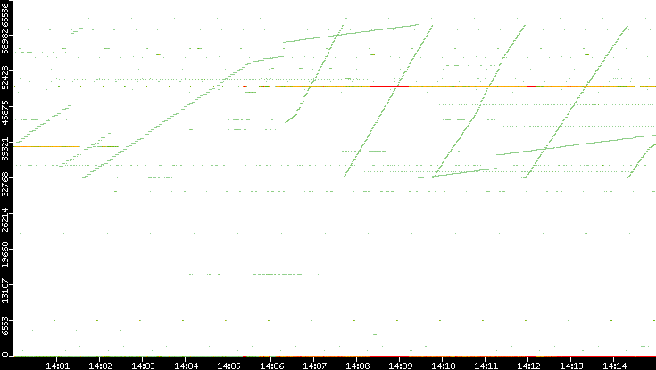 Dest. Port vs. Time