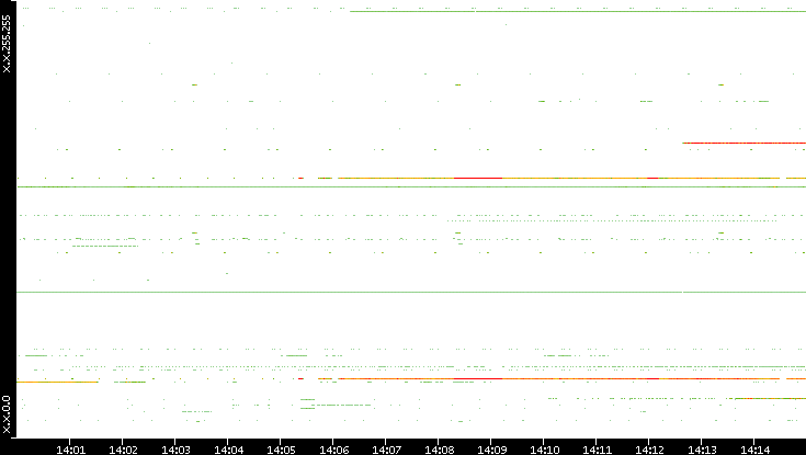 Src. IP vs. Time
