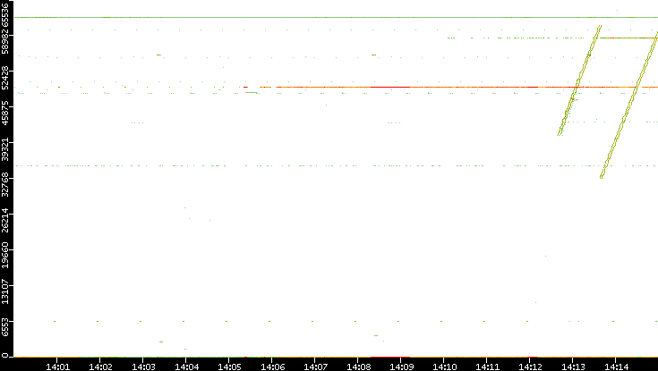Src. Port vs. Time