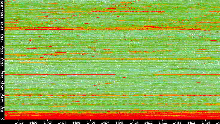 Dest. Port vs. Time