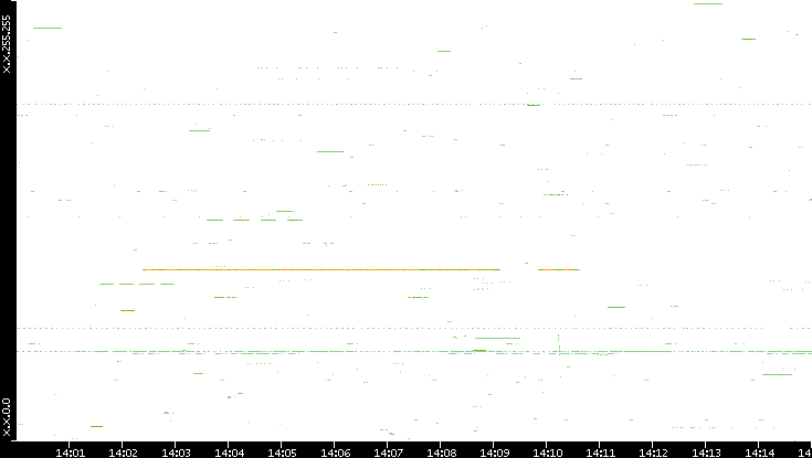 Src. IP vs. Time
