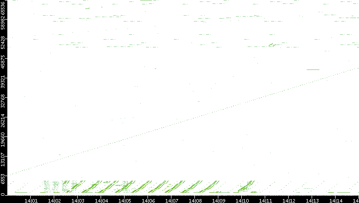 Src. Port vs. Time