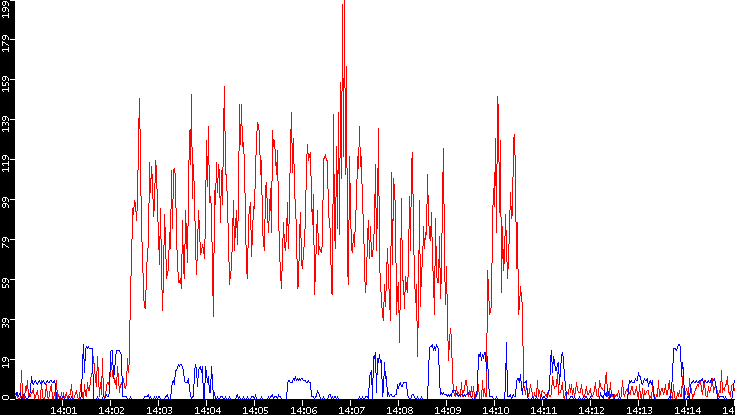 Nb. of Packets vs. Time