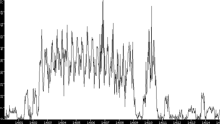 Throughput vs. Time