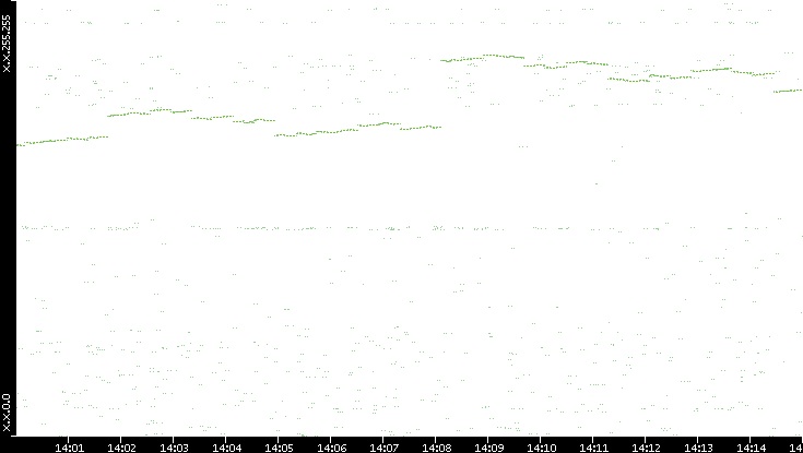 Dest. IP vs. Time