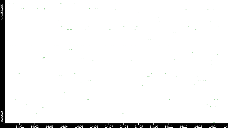 Src. IP vs. Time