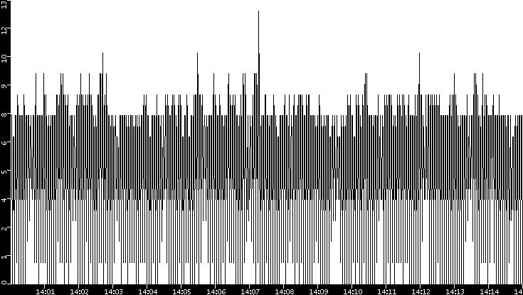 Throughput vs. Time
